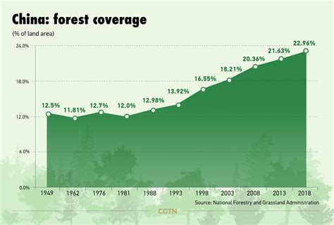 how many trees are in china